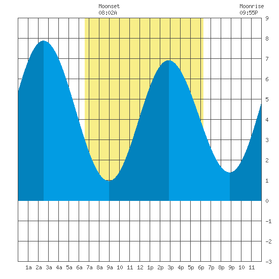Toledo tide chart for Friday, March 10, 2023