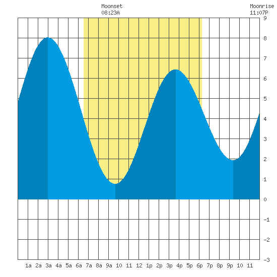 Toledo tide chart for Saturday, March 11, 2023