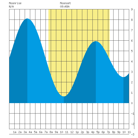 Toledo tide chart for Sunday, March 12, 2023