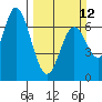 Toledo tide chart for Sunday, March 12, 2023