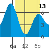 Toledo tide chart for Monday, March 13, 2023