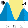 Toledo tide chart for Tuesday, March 14, 2023