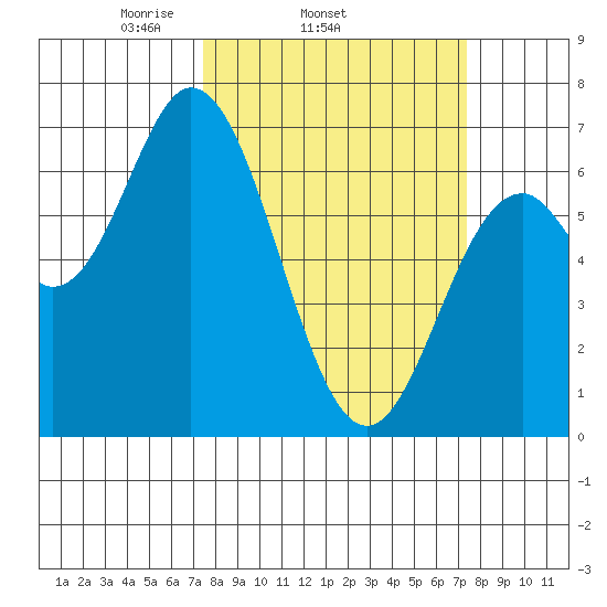 Toledo tide chart for Wednesday, March 15, 2023