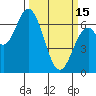 Toledo tide chart for Wednesday, March 15, 2023
