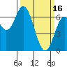 Toledo tide chart for Thursday, March 16, 2023