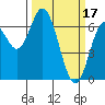 Toledo tide chart for Friday, March 17, 2023