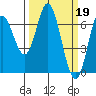 Toledo tide chart for Sunday, March 19, 2023