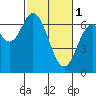 Toledo tide chart for Wednesday, March 1, 2023