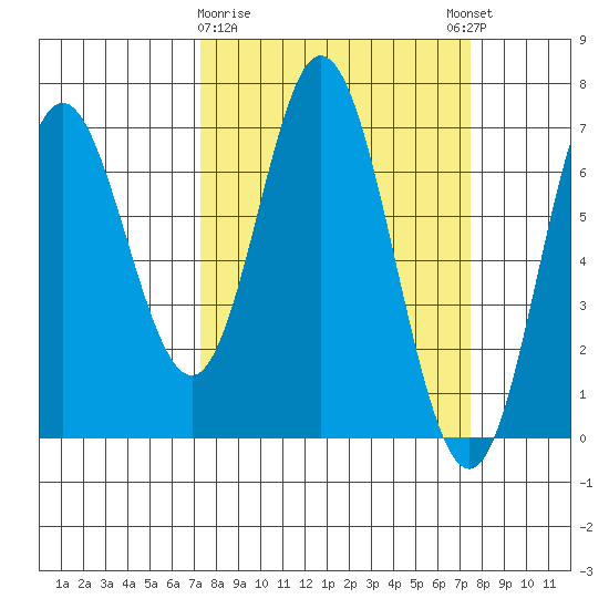 Toledo tide chart for Monday, March 20, 2023