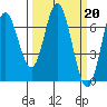 Toledo tide chart for Monday, March 20, 2023