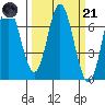 Toledo tide chart for Tuesday, March 21, 2023