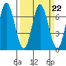 Toledo tide chart for Wednesday, March 22, 2023