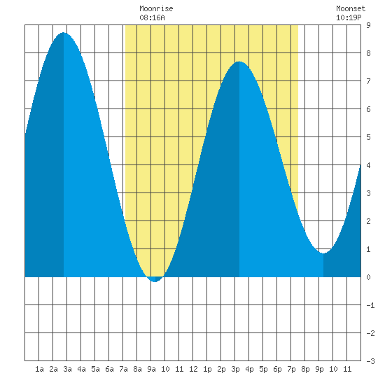 Toledo tide chart for Thursday, March 23, 2023