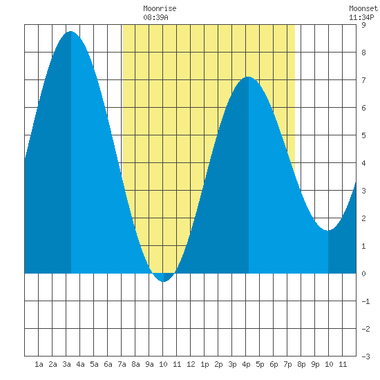 Toledo tide chart for Friday, March 24, 2023