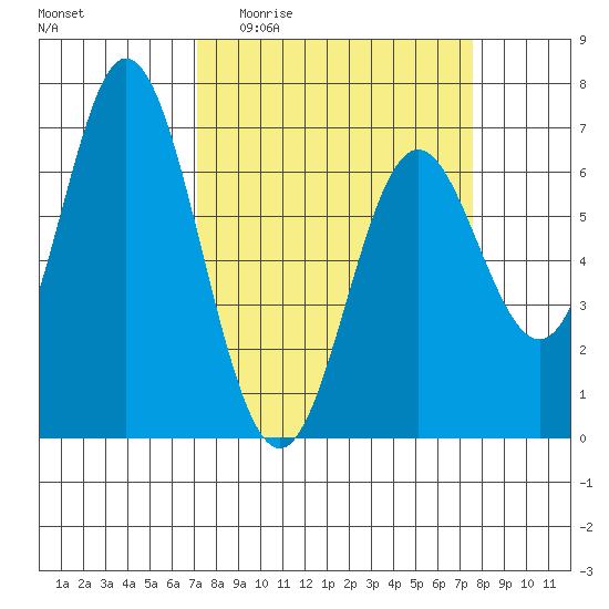Toledo tide chart for Saturday, March 25, 2023