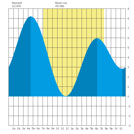 Toledo tide chart for Sunday, March 26, 2023