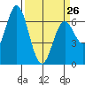 Toledo tide chart for Sunday, March 26, 2023