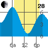 Toledo tide chart for Tuesday, March 28, 2023