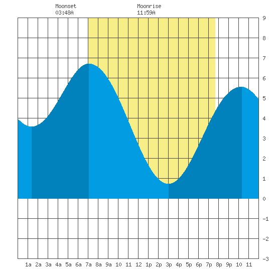 Toledo tide chart for Wednesday, March 29, 2023