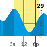 Toledo tide chart for Wednesday, March 29, 2023