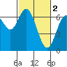 Toledo tide chart for Thursday, March 2, 2023