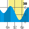 Toledo tide chart for Thursday, March 30, 2023