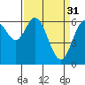 Toledo tide chart for Friday, March 31, 2023