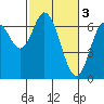 Toledo tide chart for Friday, March 3, 2023