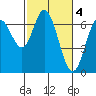 Toledo tide chart for Saturday, March 4, 2023