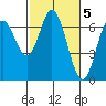 Toledo tide chart for Sunday, March 5, 2023