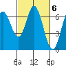 Toledo tide chart for Monday, March 6, 2023
