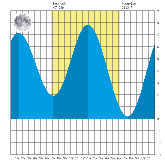 Toledo tide chart for Tuesday, March 7, 2023