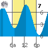 Toledo tide chart for Tuesday, March 7, 2023