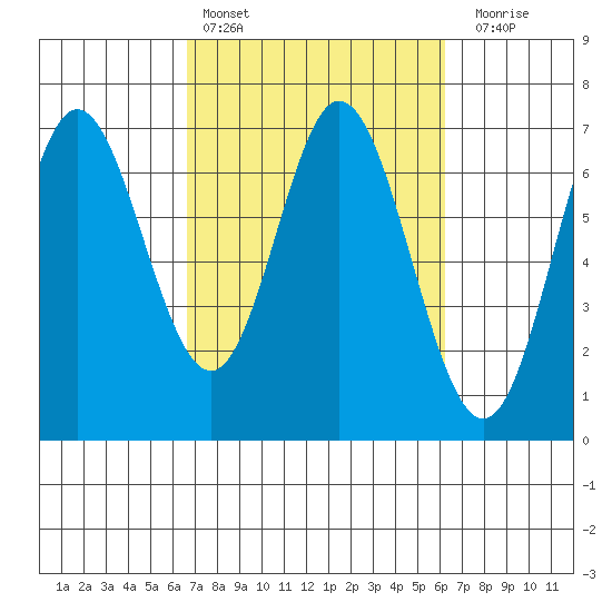 Toledo tide chart for Wednesday, March 8, 2023