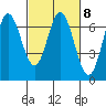 Toledo tide chart for Wednesday, March 8, 2023