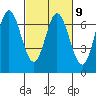 Toledo tide chart for Thursday, March 9, 2023