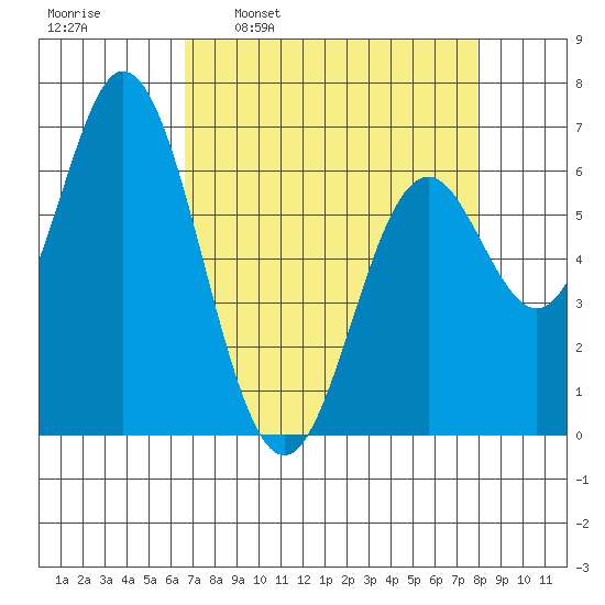 Toledo tide chart for Monday, April 10, 2023