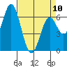 Toledo tide chart for Monday, April 10, 2023