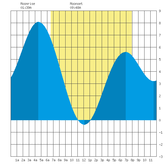 Toledo tide chart for Tuesday, April 11, 2023