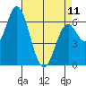 Toledo tide chart for Tuesday, April 11, 2023