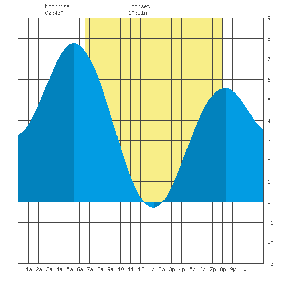 Toledo tide chart for Wednesday, April 12, 2023