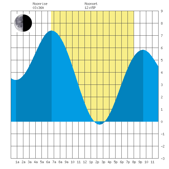Toledo tide chart for Thursday, April 13, 2023