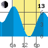 Toledo tide chart for Thursday, April 13, 2023