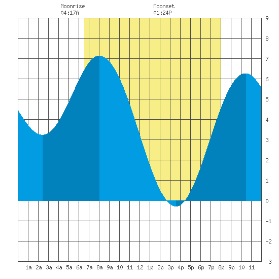 Toledo tide chart for Friday, April 14, 2023
