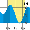 Toledo tide chart for Friday, April 14, 2023
