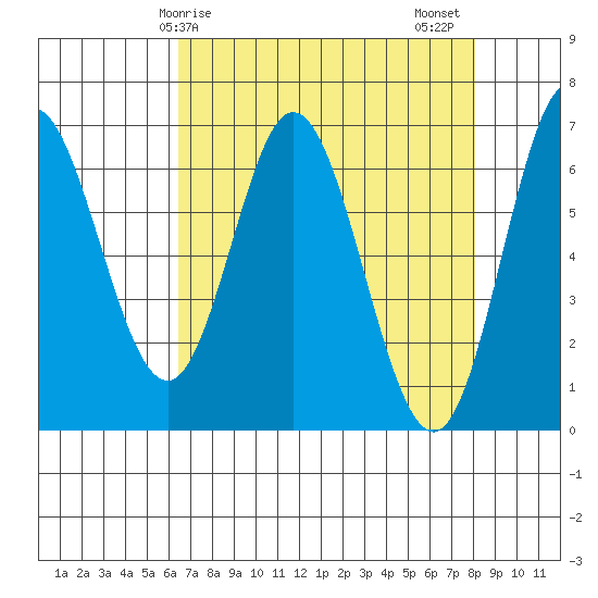 Toledo tide chart for Monday, April 17, 2023