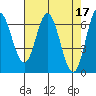 Toledo tide chart for Monday, April 17, 2023
