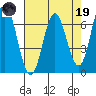 Toledo tide chart for Wednesday, April 19, 2023