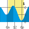 Toledo tide chart for Saturday, April 1, 2023