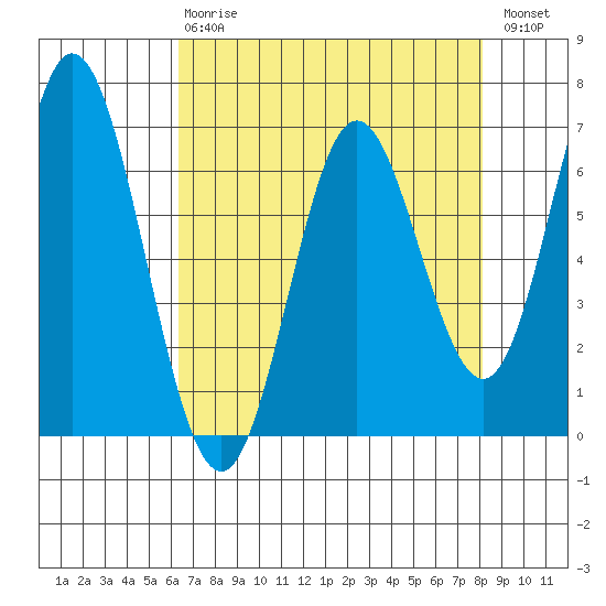 Toledo tide chart for Thursday, April 20, 2023